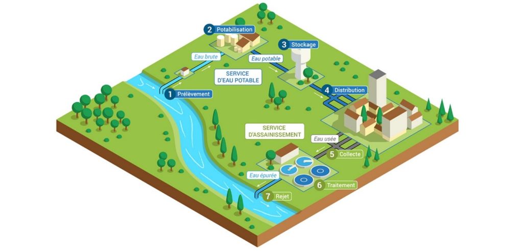 Illustration du circuit d'assainissement et de distribution d'eau à Serres.
